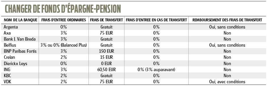 changer fonds epargne pension